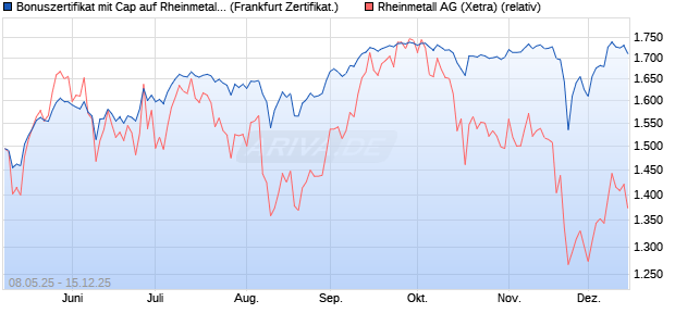 Bonuszertifikat mit Cap auf Rheinmetall [DZ BANK AG] (WKN: DY8EHH) Chart