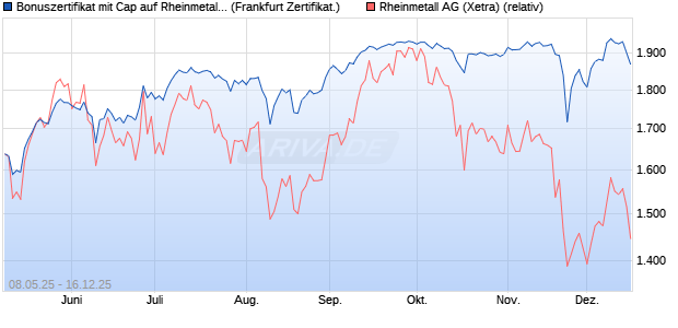 Bonuszertifikat mit Cap auf Rheinmetall [DZ BANK AG] (WKN: DY8EHG) Chart