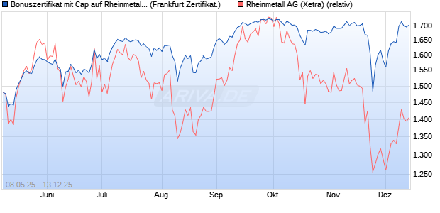 Bonuszertifikat mit Cap auf Rheinmetall [DZ BANK AG] (WKN: DY8EHK) Chart