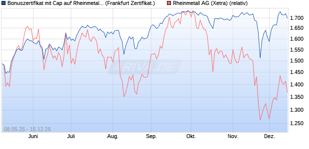 Bonuszertifikat mit Cap auf Rheinmetall [DZ BANK AG] (WKN: DY8EHJ) Chart