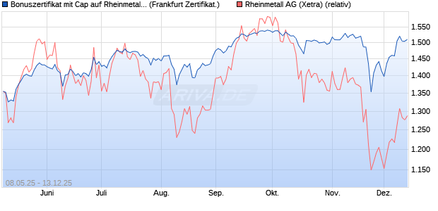 Bonuszertifikat mit Cap auf Rheinmetall [DZ BANK AG] (WKN: DY8EHP) Chart