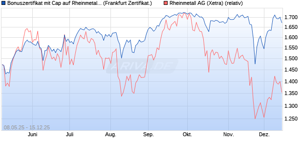 Bonuszertifikat mit Cap auf Rheinmetall [DZ BANK AG] (WKN: DY8EHL) Chart