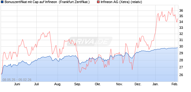 Bonuszertifikat mit Cap auf Infineon [DZ BANK AG] (WKN: DY8EGF) Chart