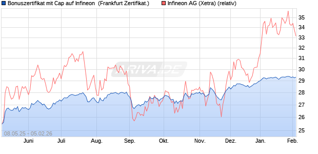 Bonuszertifikat mit Cap auf Infineon [DZ BANK AG] (WKN: DY8EGG) Chart