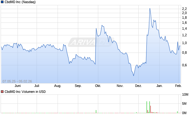 CbdMD Aktie Chart