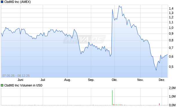 CbdMD Aktie Chart
