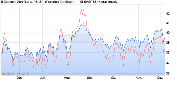 Discount Zertifikat auf BASF [UBS AG (London)] (WKN: UJ57TN) Chart
