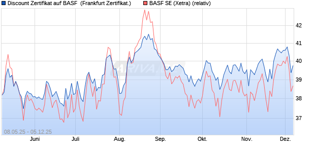 Discount Zertifikat auf BASF [UBS AG (London)] (WKN: UJ59ZS) Chart