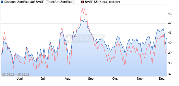 Discount Zertifikat auf BASF [UBS AG (London)] (WKN: UJ6KJ6) Chart