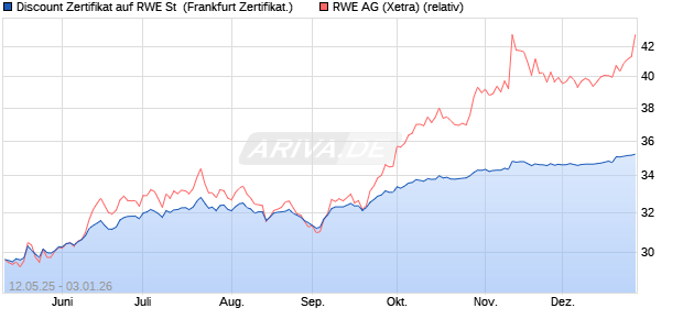 Discount Zertifikat auf RWE St [UBS AG (London)] (WKN: UJ6FMZ) Chart