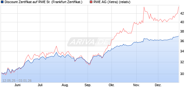 Discount Zertifikat auf RWE St [UBS AG (London)] (WKN: UJ6E7C) Chart