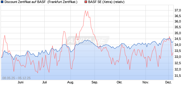 Discount Zertifikat auf BASF [UBS AG (London)] (WKN: UJ6KEJ) Chart