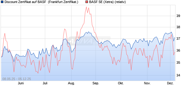 Discount Zertifikat auf BASF [UBS AG (London)] (WKN: UJ6K8U) Chart