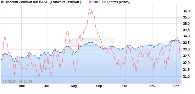 Discount Zertifikat auf BASF [UBS AG (London)] (WKN: UJ6E2X) Chart