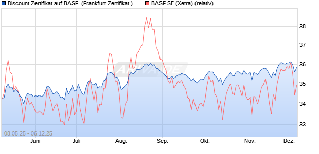 Discount Zertifikat auf BASF [UBS AG (London)] (WKN: UJ56YV) Chart