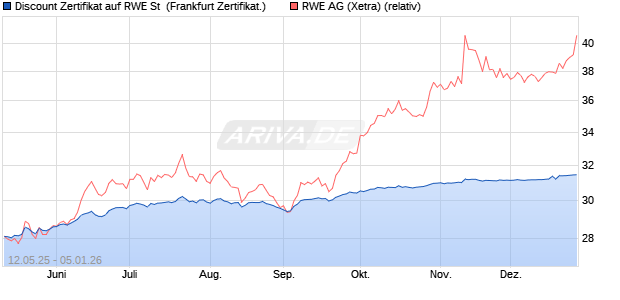 Discount Zertifikat auf RWE St [UBS AG (London)] (WKN: UJ6JMN) Chart