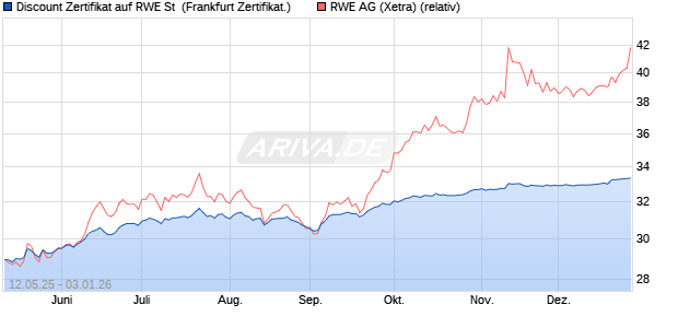 Discount Zertifikat auf RWE St [UBS AG (London)] (WKN: UJ6HQM) Chart