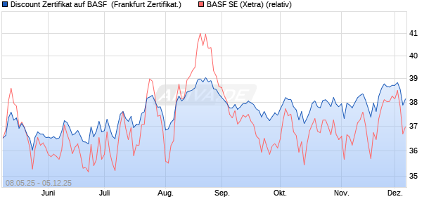Discount Zertifikat auf BASF [UBS AG (London)] (WKN: UJ538V) Chart
