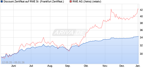 Discount Zertifikat auf RWE St [UBS AG (London)] (WKN: UJ57EJ) Chart
