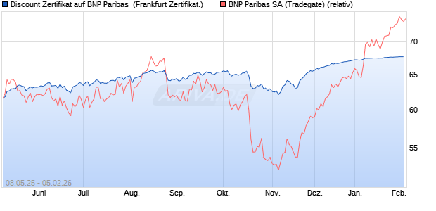 Discount Zertifikat auf BNP Paribas [UBS AG (London)] (WKN: UJ6BAU) Chart