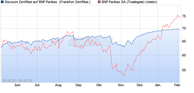 Discount Zertifikat auf BNP Paribas [UBS AG (London)] (WKN: UJ6LY3) Chart