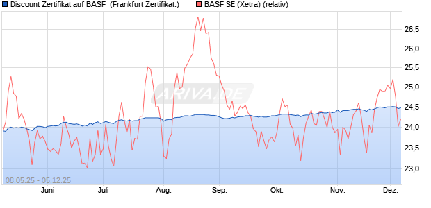 Discount Zertifikat auf BASF [UBS AG (London)] (WKN: UJ582S) Chart
