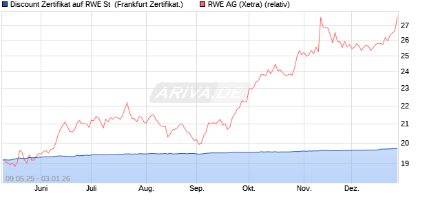 Discount Zertifikat auf RWE St [UBS AG (London)] (WKN: UJ582U) Chart