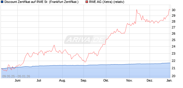 Discount Zertifikat auf RWE St [UBS AG (London)] (WKN: UJ53EH) Chart