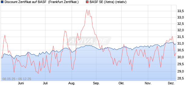 Discount Zertifikat auf BASF [UBS AG (London)] (WKN: UJ6KJ3) Chart