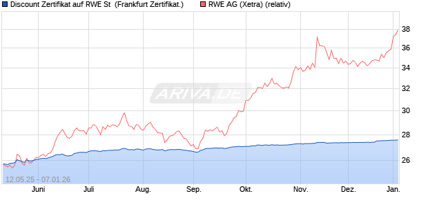 Discount Zertifikat auf RWE St [UBS AG (London)] (WKN: UJ6C0W) Chart