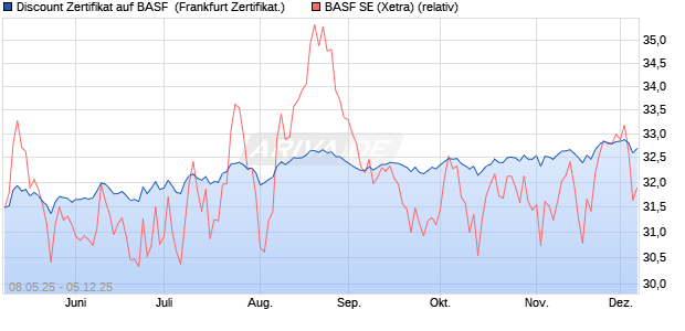 Discount Zertifikat auf BASF [UBS AG (London)] (WKN: UJ6E6S) Chart