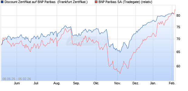 Discount Zertifikat auf BNP Paribas [UBS AG (London)] (WKN: UJ6FAA) Chart