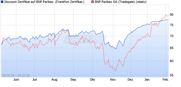Discount Zertifikat auf BNP Paribas [UBS AG (London)] (WKN: UJ53EA) Chart