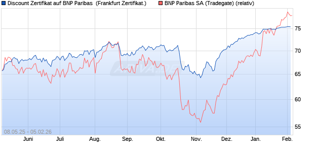 Discount Zertifikat auf BNP Paribas [UBS AG (London)] (WKN: UJ53EK) Chart