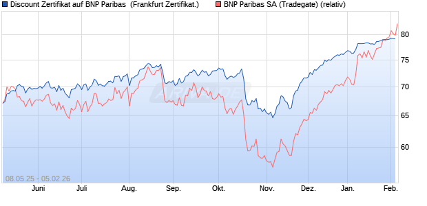 Discount Zertifikat auf BNP Paribas [UBS AG (London)] (WKN: UJ6DQH) Chart