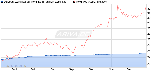 Discount Zertifikat auf RWE St [UBS AG (London)] (WKN: UJ6FMY) Chart