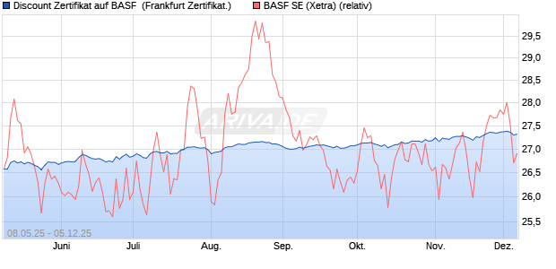 Discount Zertifikat auf BASF [UBS AG (London)] (WKN: UJ6DH2) Chart