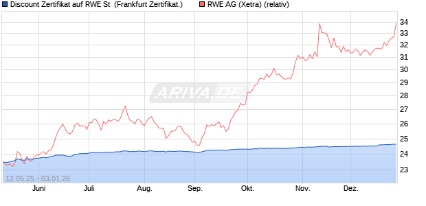 Discount Zertifikat auf RWE St [UBS AG (London)] (WKN: UJ57H4) Chart