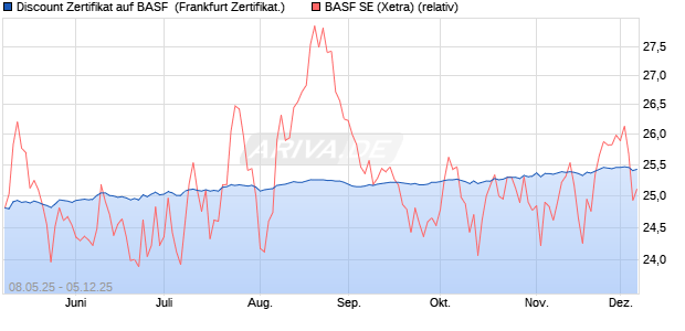 Discount Zertifikat auf BASF [UBS AG (London)] (WKN: UJ57H8) Chart