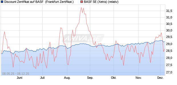 Discount Zertifikat auf BASF [UBS AG (London)] (WKN: UJ6HKQ) Chart