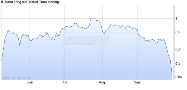 Turbo Long auf Daimler Truck Holding [Morgan Stanley & Co. International plc] Chart