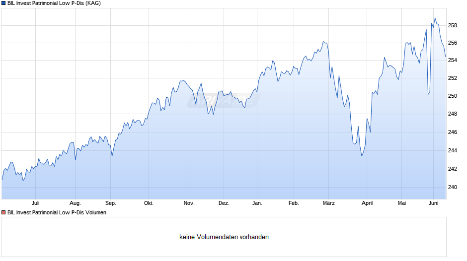 BIL Invest Patrimonial Low P-Dis Chart