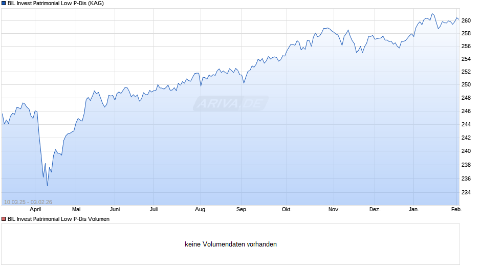 BIL Invest Patrimonial Low P-Dis Chart