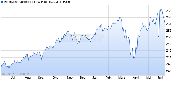 Performance des BIL Invest Patrimonial Low P-Dis (WKN 164374, ISIN LU0049910796)
