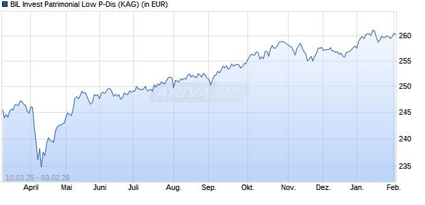 Performance des BIL Invest Patrimonial Low P-Dis (WKN 164374, ISIN LU0049910796)