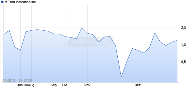 M Tron Industries Aktie Chart