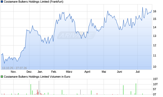 Costamare Bulkers Holdings Limited Aktie Chart