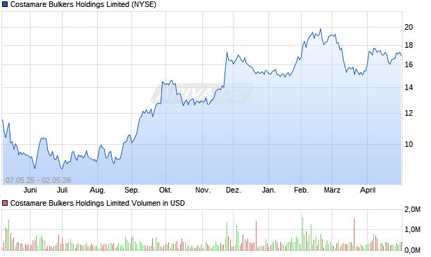 Costamare Bulkers Holdings Limited Aktie Chart