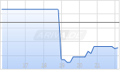 Costamare Bulkers Holdings Limited Chart