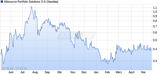 Altisource Portfolio Solutions S A Aktie Chart